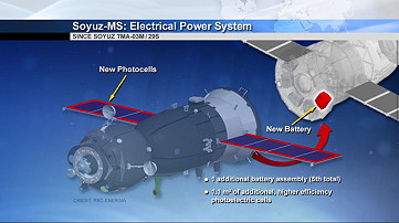 Soyuz MS upgrades