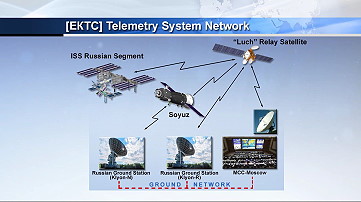 Sojus MS - Modifizierungen