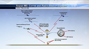 Sojus MS - Modifizierungen