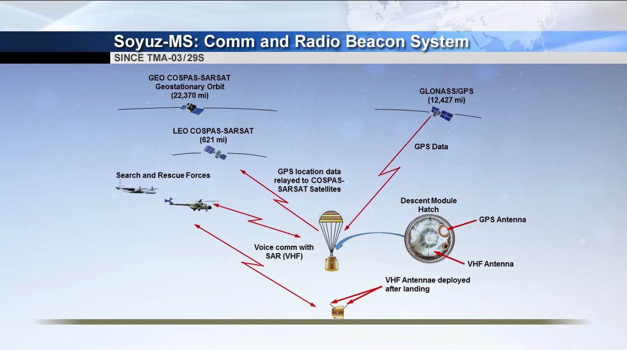 Sojus MS - Modifizierungen